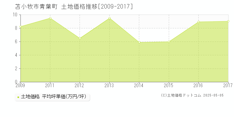 苫小牧市青葉町の土地価格推移グラフ 