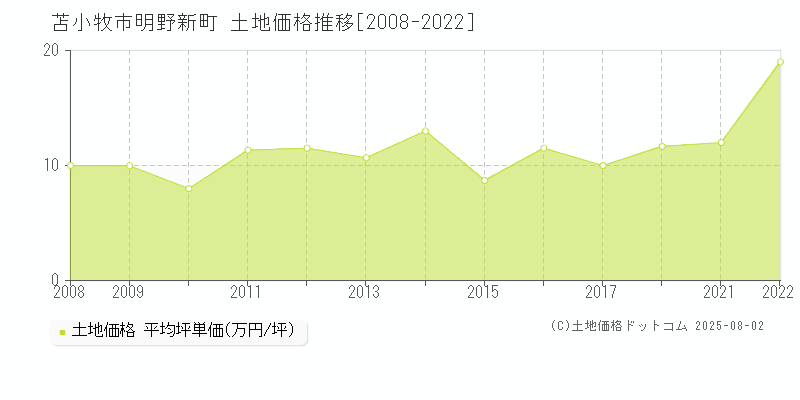 明野新町(苫小牧市)の土地価格推移グラフ(坪単価)[2008-2022年]