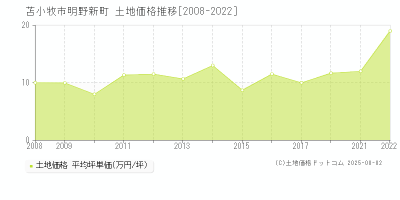 苫小牧市明野新町の土地取引事例推移グラフ 