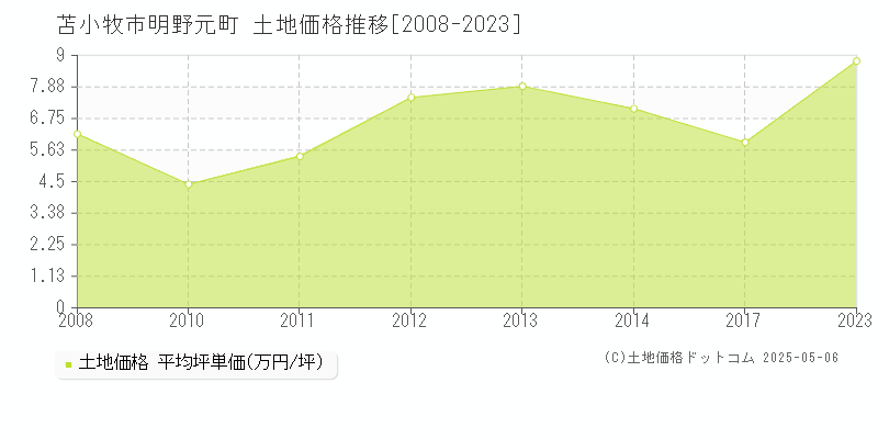 明野元町(苫小牧市)の土地価格推移グラフ(坪単価)[2008-2023年]