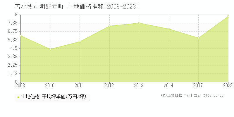 苫小牧市明野元町の土地価格推移グラフ 