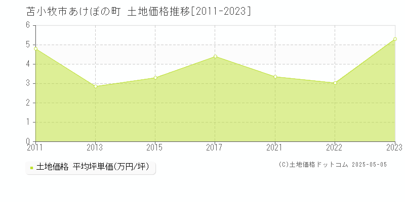 あけぼの町(苫小牧市)の土地価格推移グラフ(坪単価)[2011-2023年]
