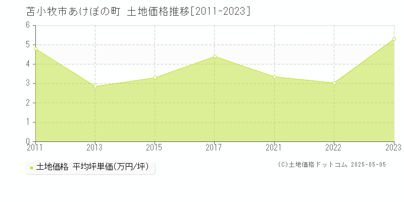 苫小牧市あけぼの町の土地取引事例推移グラフ 