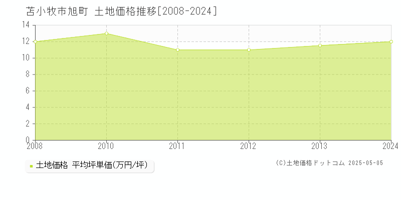 旭町(苫小牧市)の土地価格推移グラフ(坪単価)[2008-2024年]