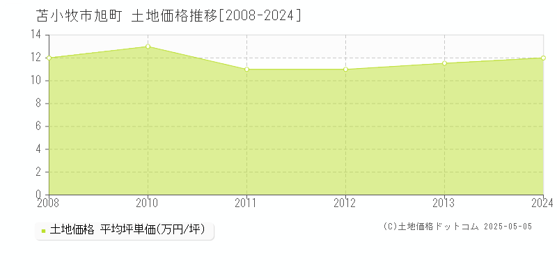 苫小牧市旭町の土地価格推移グラフ 