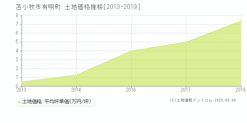 有明町(苫小牧市)の土地価格推移グラフ(坪単価)[2013-2019年]