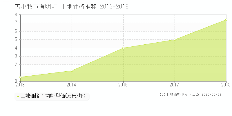 苫小牧市有明町の土地価格推移グラフ 