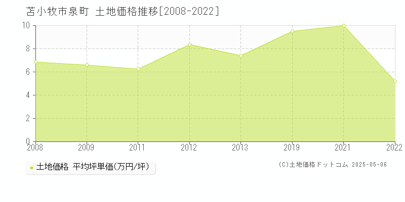 泉町(苫小牧市)の土地価格推移グラフ(坪単価)[2008-2022年]