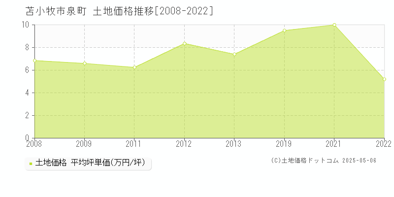 苫小牧市泉町の土地価格推移グラフ 