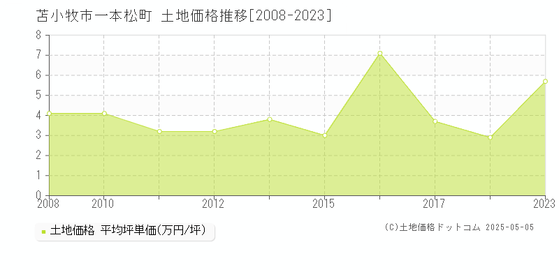一本松町(苫小牧市)の土地価格推移グラフ(坪単価)[2008-2023年]