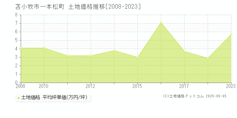 苫小牧市一本松町の土地価格推移グラフ 