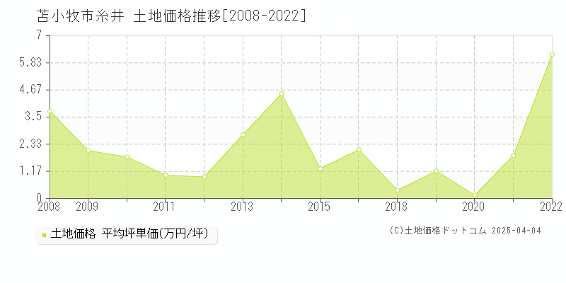 苫小牧市糸井の土地価格推移グラフ 