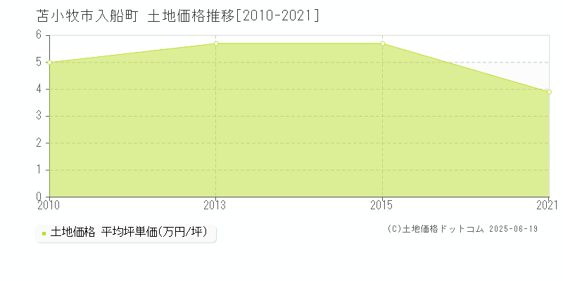 入船町(苫小牧市)の土地価格推移グラフ(坪単価)[2010-2021年]