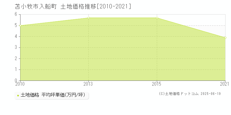 苫小牧市入船町の土地取引事例推移グラフ 