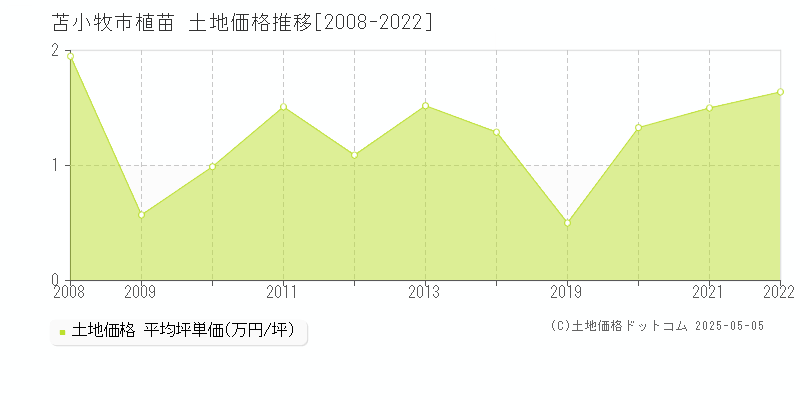 植苗(苫小牧市)の土地価格推移グラフ(坪単価)[2008-2022年]