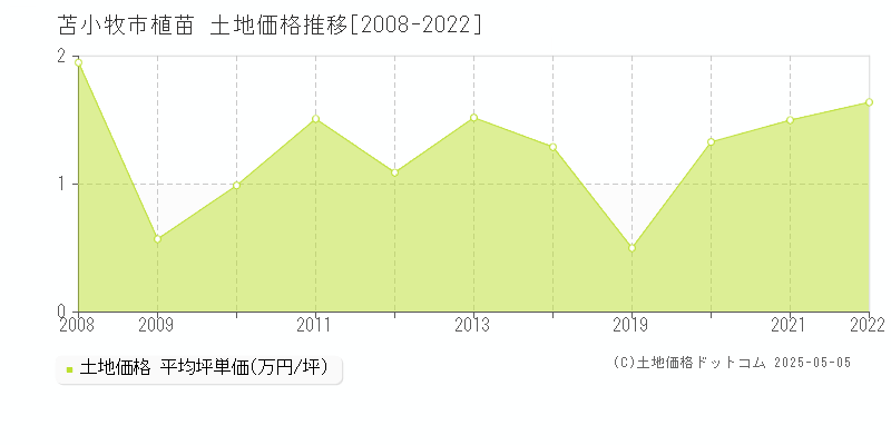 苫小牧市植苗の土地取引事例推移グラフ 