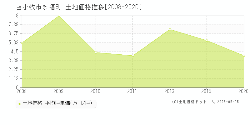 永福町(苫小牧市)の土地価格推移グラフ(坪単価)[2008-2020年]
