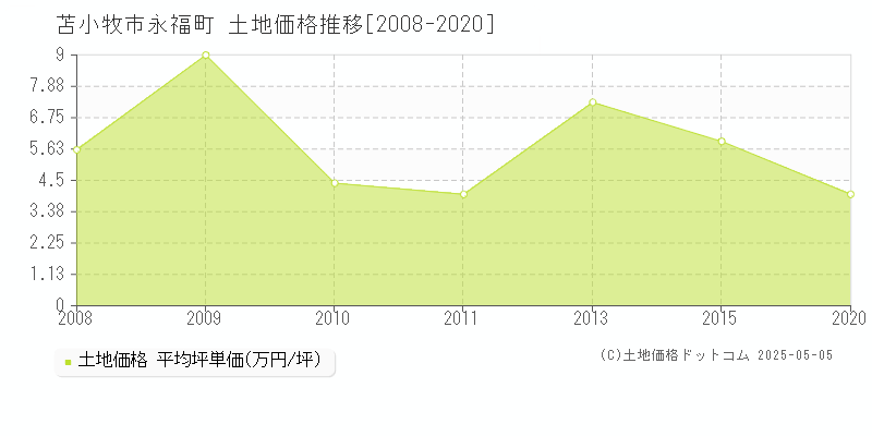 苫小牧市永福町の土地価格推移グラフ 