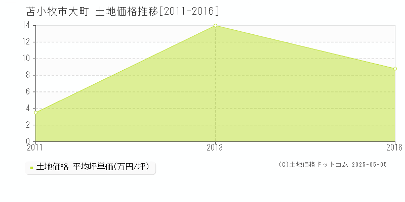 大町(苫小牧市)の土地価格推移グラフ(坪単価)[2011-2016年]