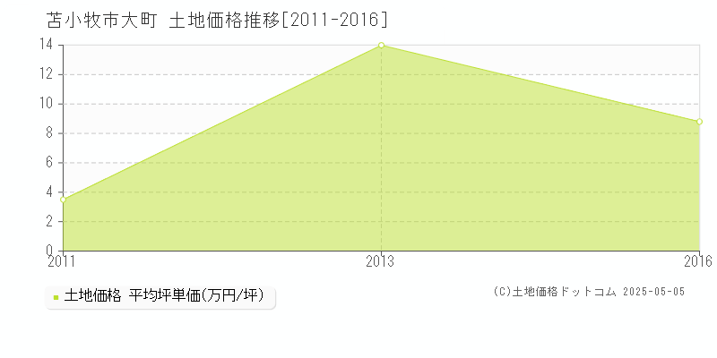 苫小牧市大町の土地価格推移グラフ 