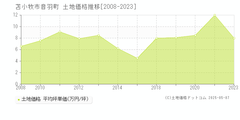 音羽町(苫小牧市)の土地価格推移グラフ(坪単価)[2008-2023年]