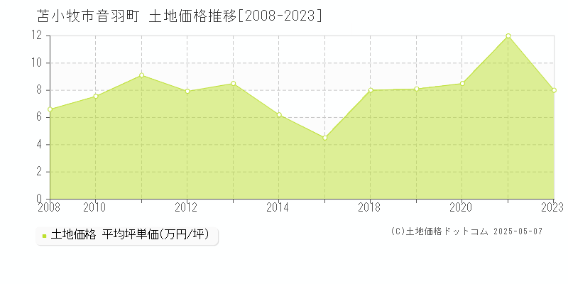 苫小牧市音羽町の土地価格推移グラフ 