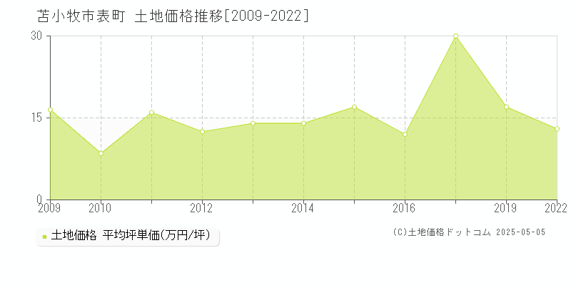 表町(苫小牧市)の土地価格推移グラフ(坪単価)[2009-2022年]