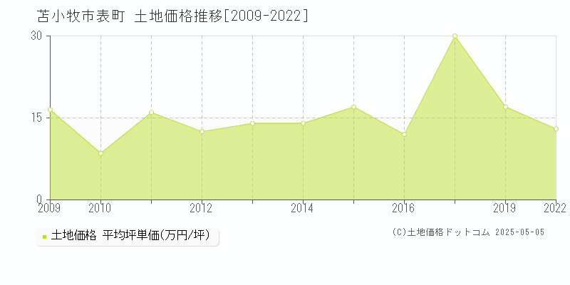 苫小牧市表町の土地価格推移グラフ 