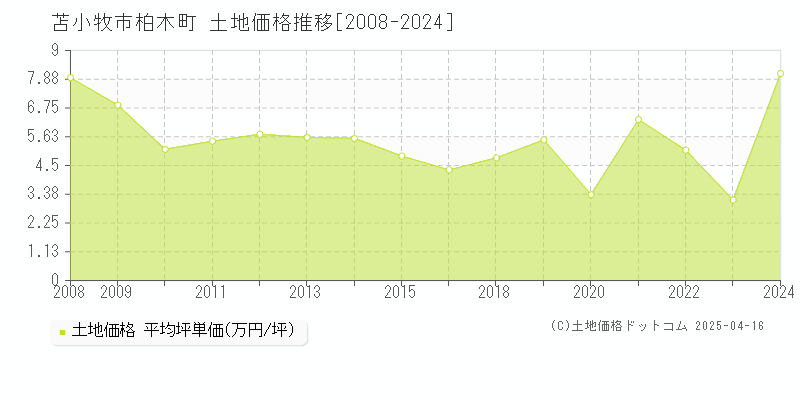 苫小牧市柏木町の土地価格推移グラフ 