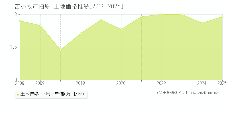 柏原(苫小牧市)の土地価格推移グラフ(坪単価)[2008-2025年]