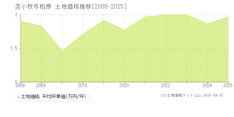 苫小牧市柏原の土地価格推移グラフ 