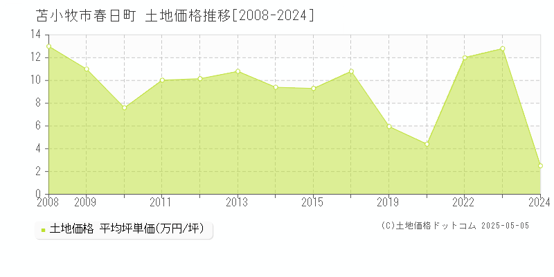 春日町(苫小牧市)の土地価格推移グラフ(坪単価)[2008-2024年]