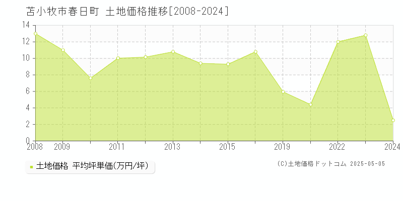苫小牧市春日町の土地取引事例推移グラフ 