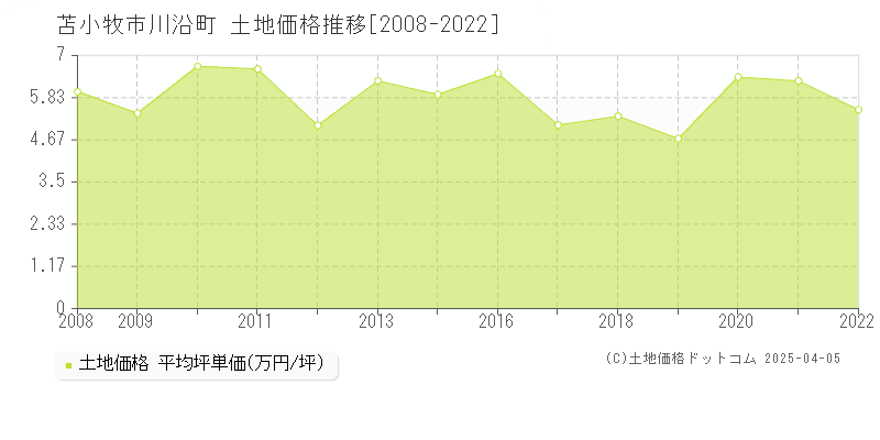 苫小牧市川沿町の土地価格推移グラフ 