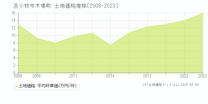 苫小牧市木場町の土地価格推移グラフ 