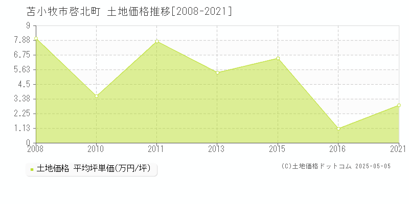 啓北町(苫小牧市)の土地価格推移グラフ(坪単価)[2008-2021年]