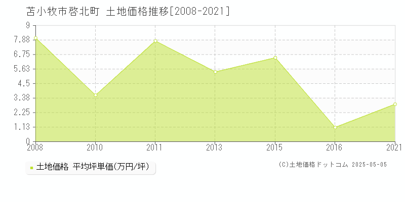 苫小牧市啓北町の土地価格推移グラフ 