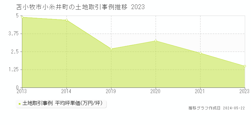 苫小牧市小糸井町の土地価格推移グラフ 