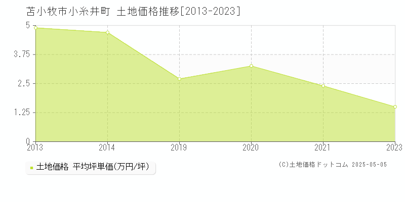 小糸井町(苫小牧市)の土地価格推移グラフ(坪単価)[2013-2023年]