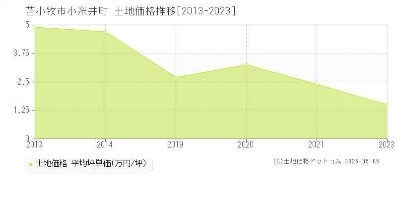 苫小牧市小糸井町の土地価格推移グラフ 