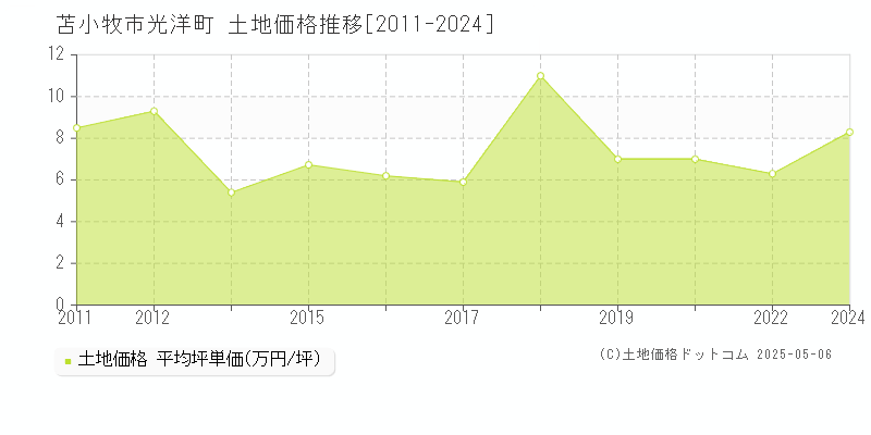 光洋町(苫小牧市)の土地価格推移グラフ(坪単価)[2011-2024年]