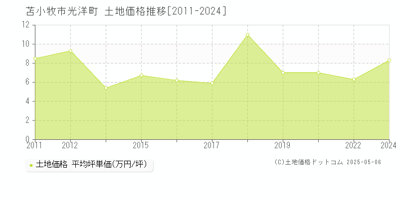 苫小牧市光洋町の土地価格推移グラフ 