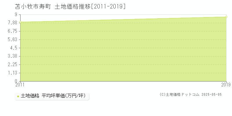 苫小牧市寿町の土地価格推移グラフ 