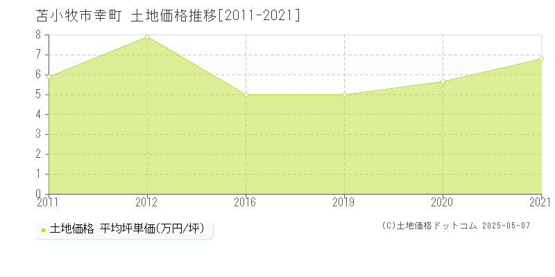 幸町(苫小牧市)の土地価格推移グラフ(坪単価)[2011-2021年]
