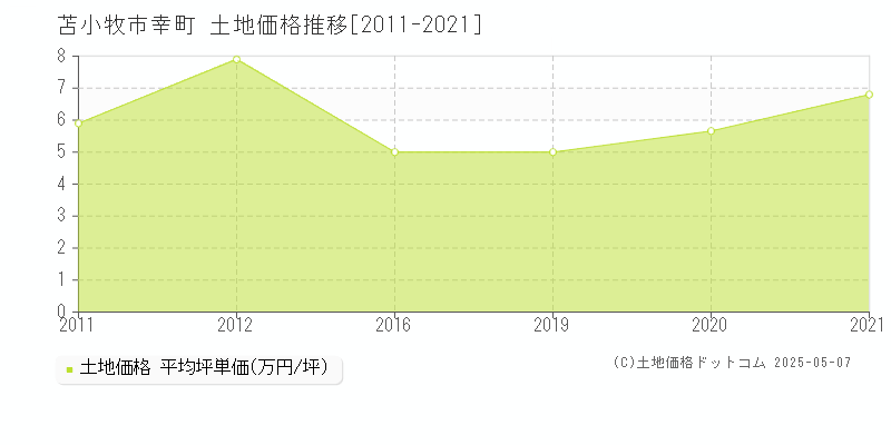 苫小牧市幸町の土地価格推移グラフ 