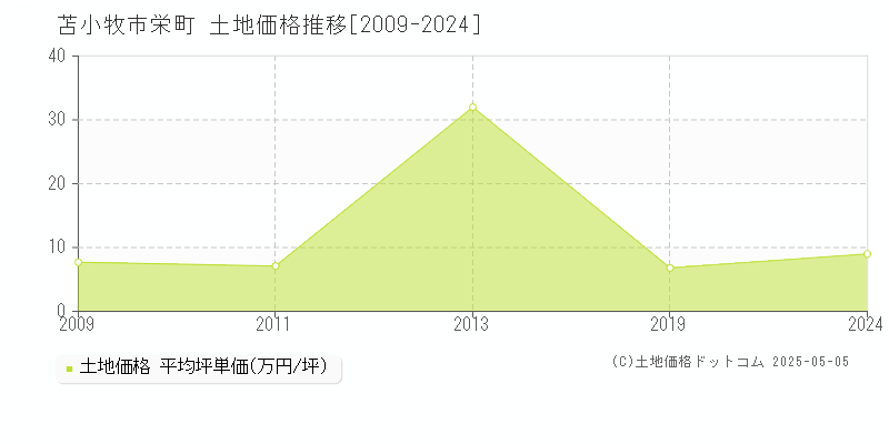 栄町(苫小牧市)の土地価格推移グラフ(坪単価)[2009-2024年]