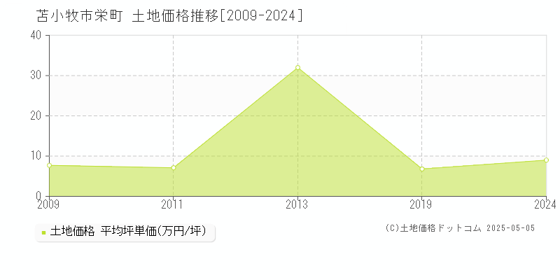 苫小牧市栄町の土地価格推移グラフ 