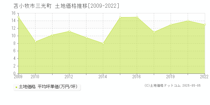 三光町(苫小牧市)の土地価格推移グラフ(坪単価)[2009-2022年]