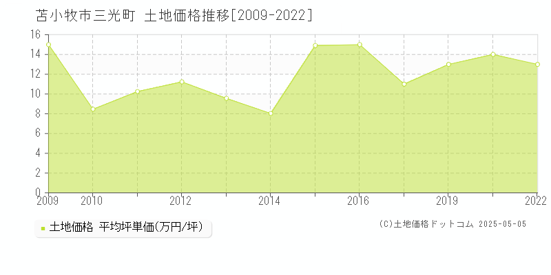 苫小牧市三光町の土地価格推移グラフ 