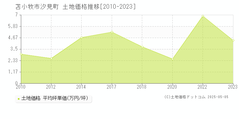 汐見町(苫小牧市)の土地価格推移グラフ(坪単価)[2010-2023年]